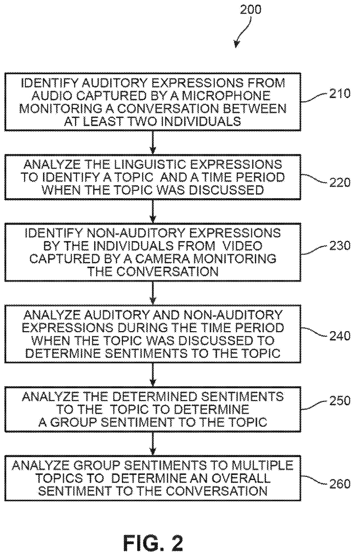 Generating a synopsis of a meeting