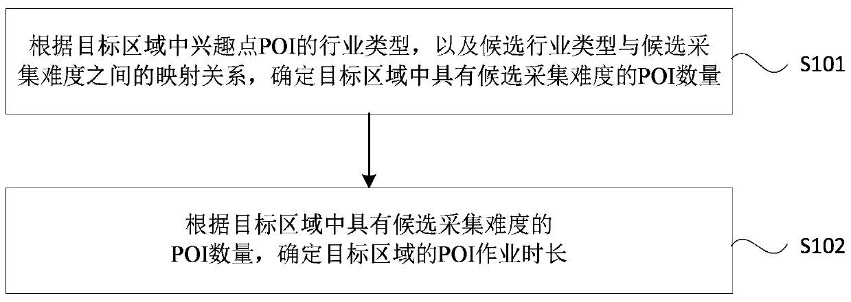 Method and device for predicting operation duration of regional interest point, server and medium