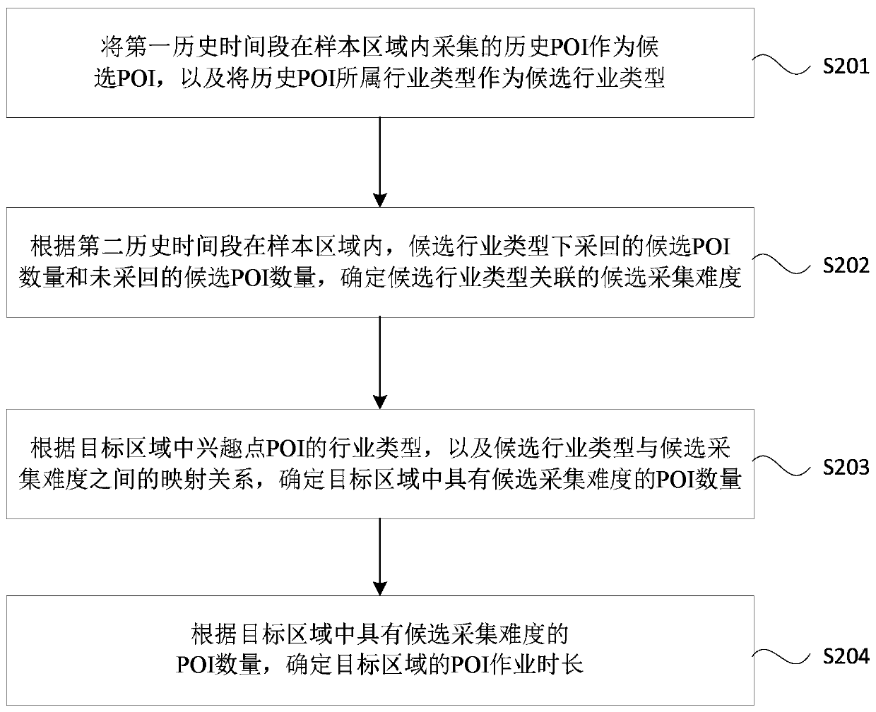 Method and device for predicting operation duration of regional interest point, server and medium