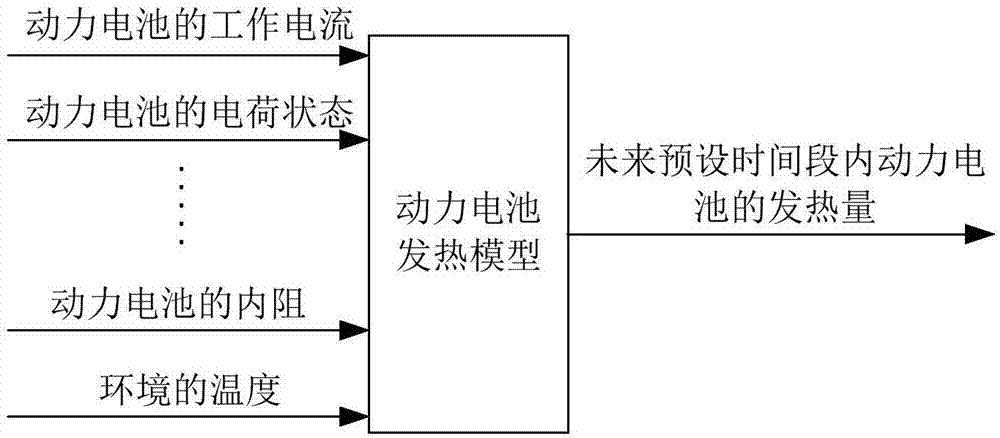 Thermal processing method and device of power battery and electric vehicle