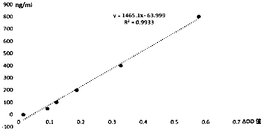 Method for measuring mpo halogenase activity