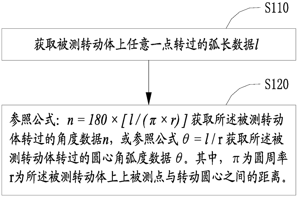 Rotating angle measuring method and device