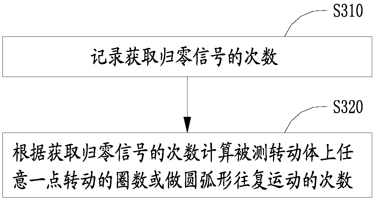 Rotating angle measuring method and device