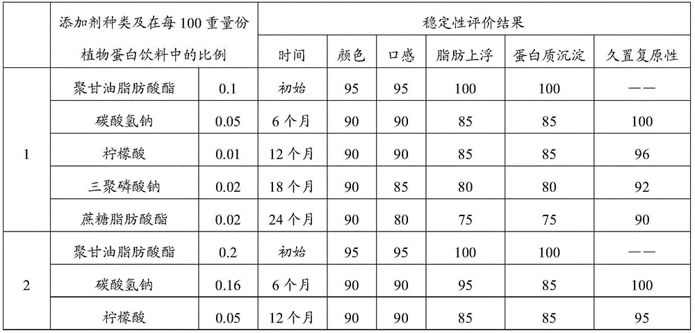 A method for improving the stability of vegetable protein beverage