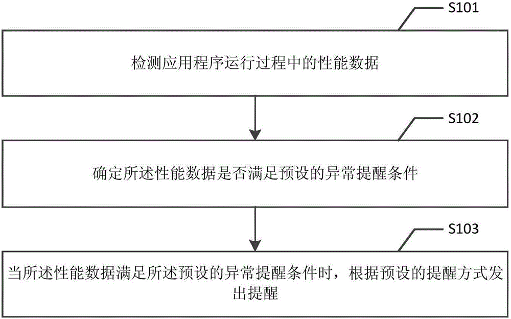 Data processing method and device