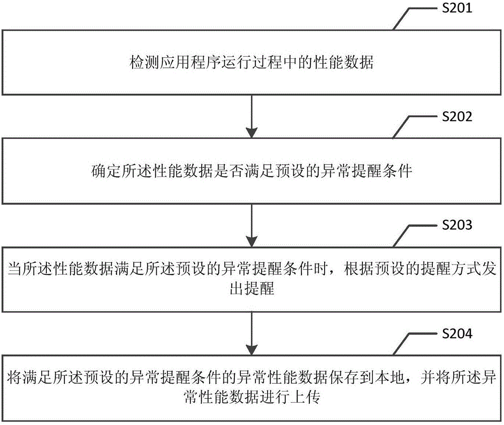 Data processing method and device