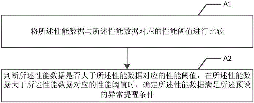 Data processing method and device