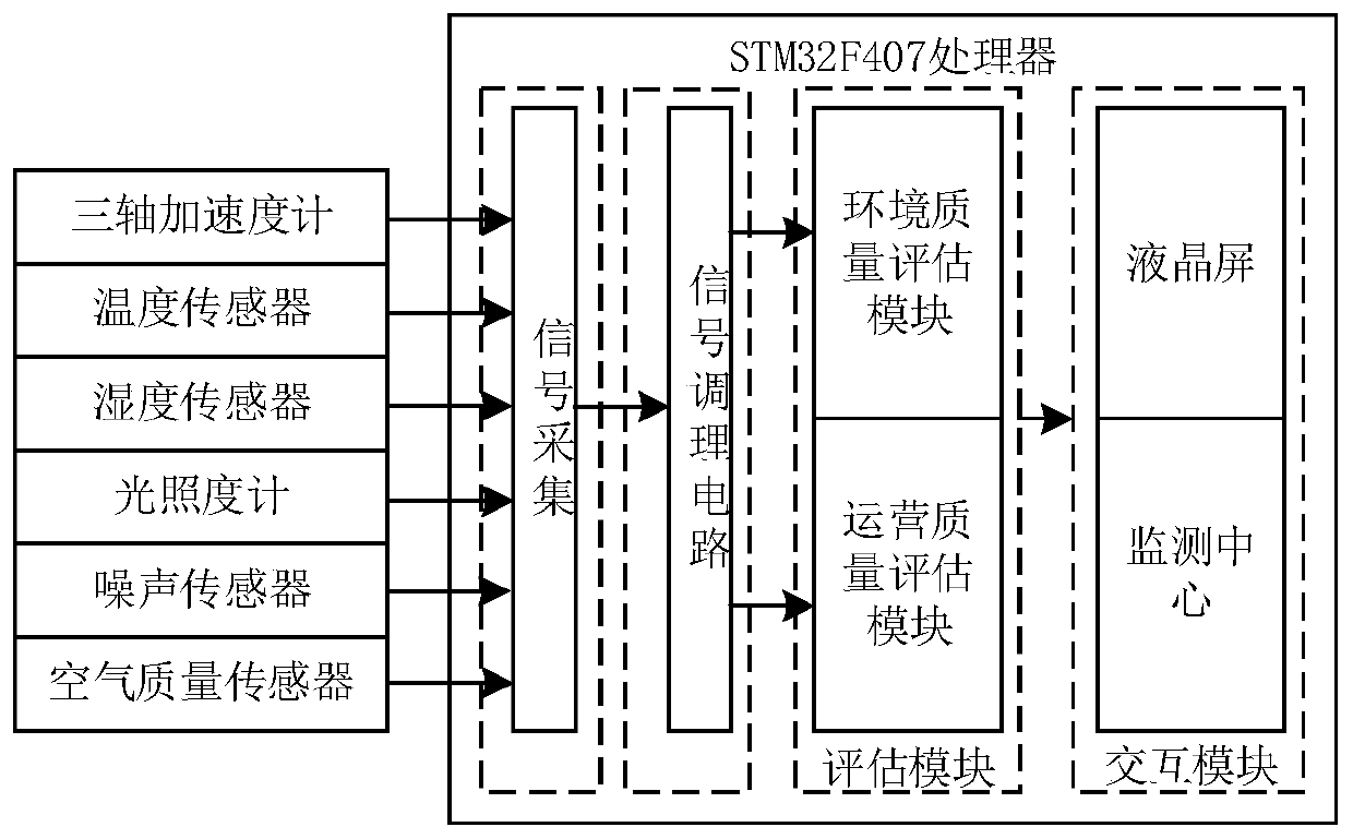 Comprehensive monitoring device for internal environmental of elevator lift car