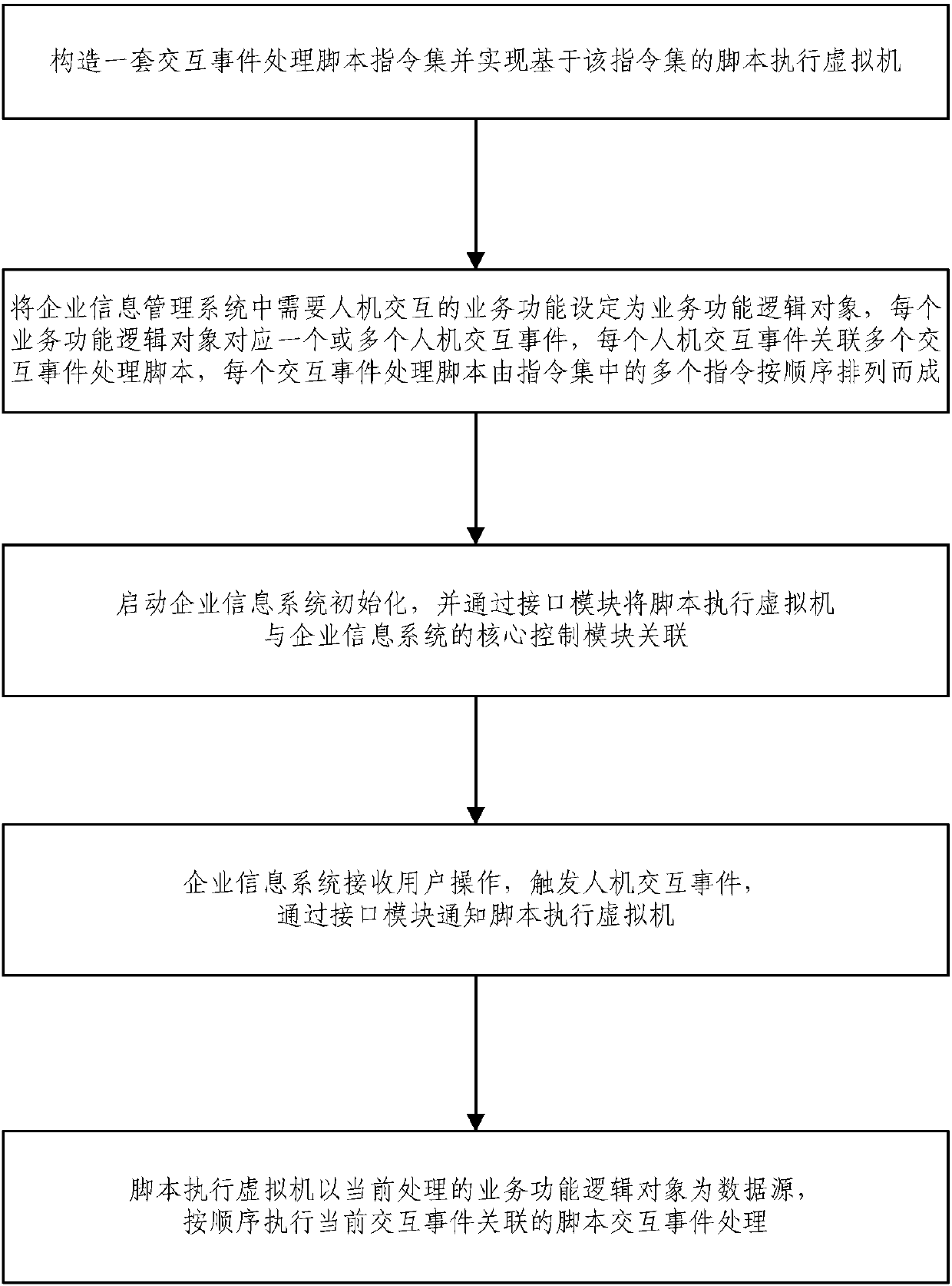 Method and system for processing man-machine interaction events of enterprise information management system