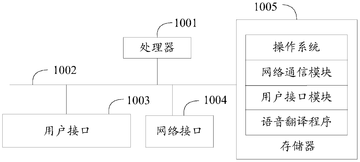 Speech translation method and device, terminal and computer storage medium