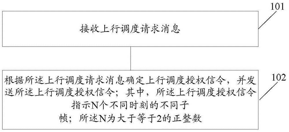 Uplink transmission method, base station and terminal