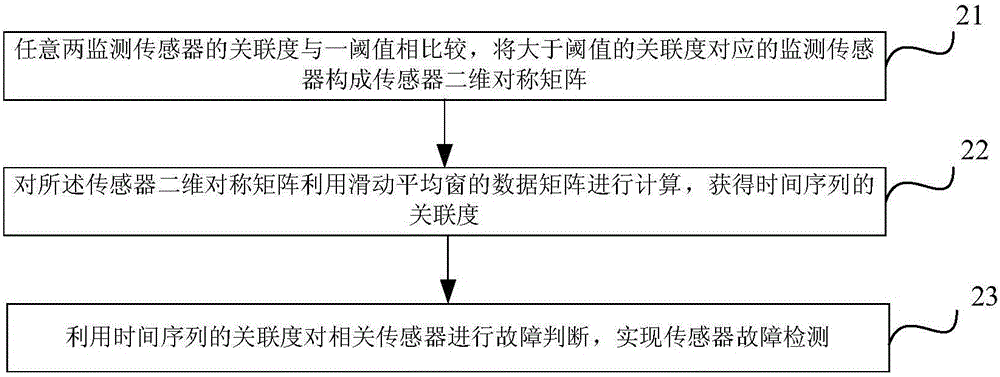 Principal element degree of association sensor fault detection method and apparatus based on density clustering