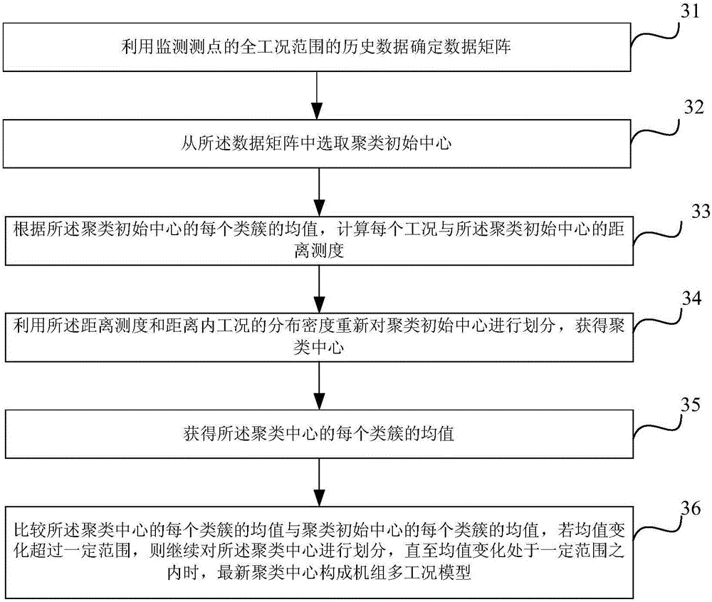 Principal element degree of association sensor fault detection method and apparatus based on density clustering