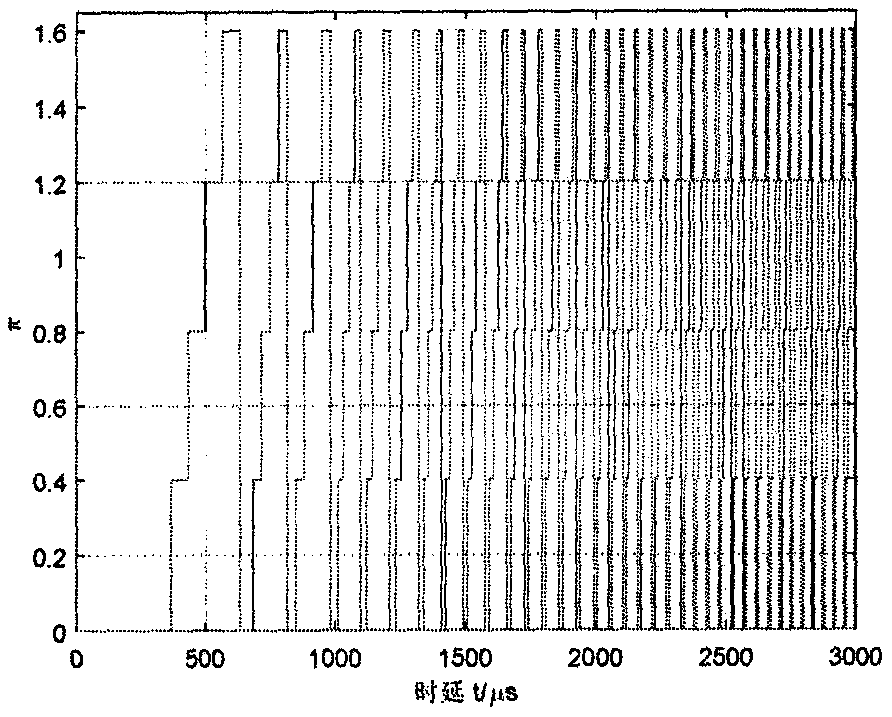 Low-intercept radar signal design method based on multi-time coding phase modulation