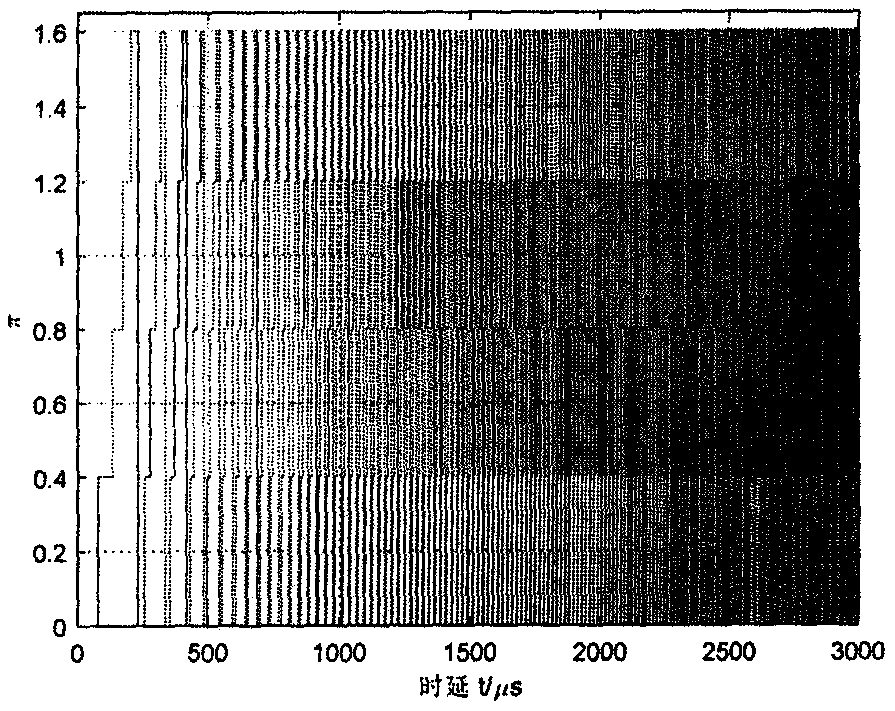 Low-intercept radar signal design method based on multi-time coding phase modulation