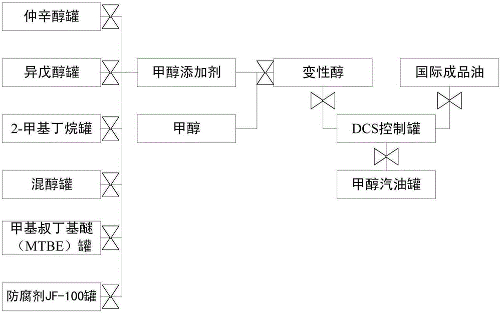 Gang control assembly for motor gasoline preparation tank