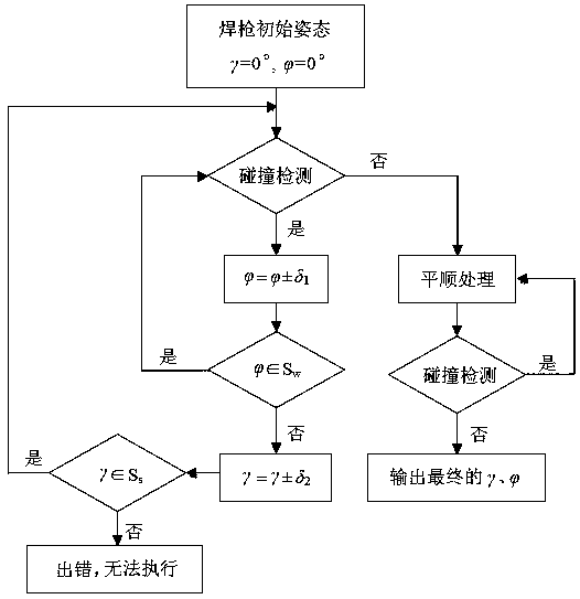 Arc fuse curved surface additive posture modeling method and control method