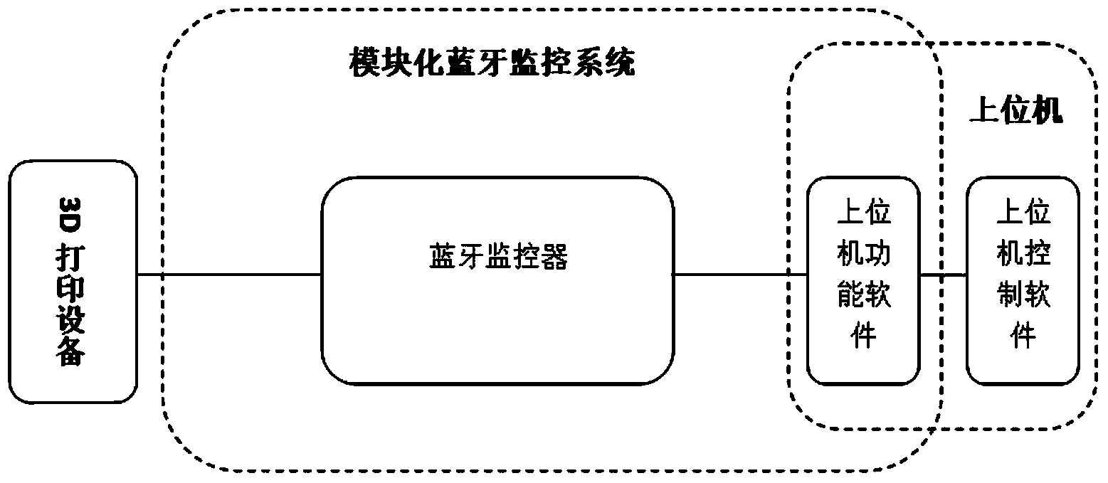 Modularized Bluetooth monitoring system applied to 3D printing equipment