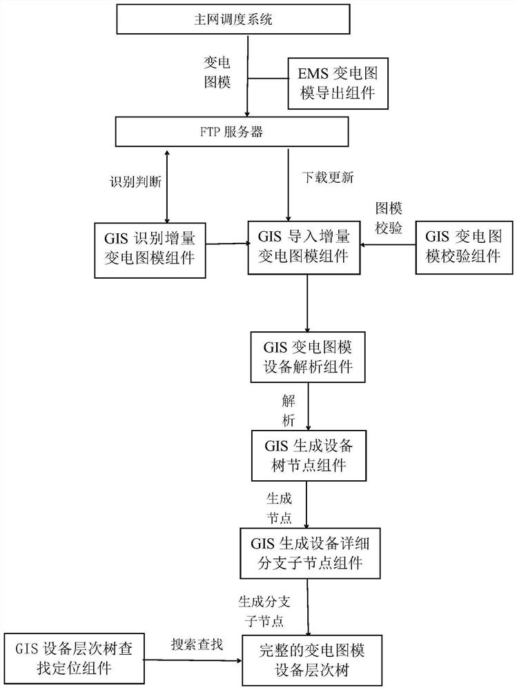 System and method for generating equipment ledger hierarchical tree from EMS substation graph model