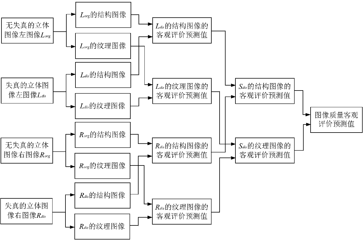 Objective three-dimensional image quality evaluation method based on structure and texture separation