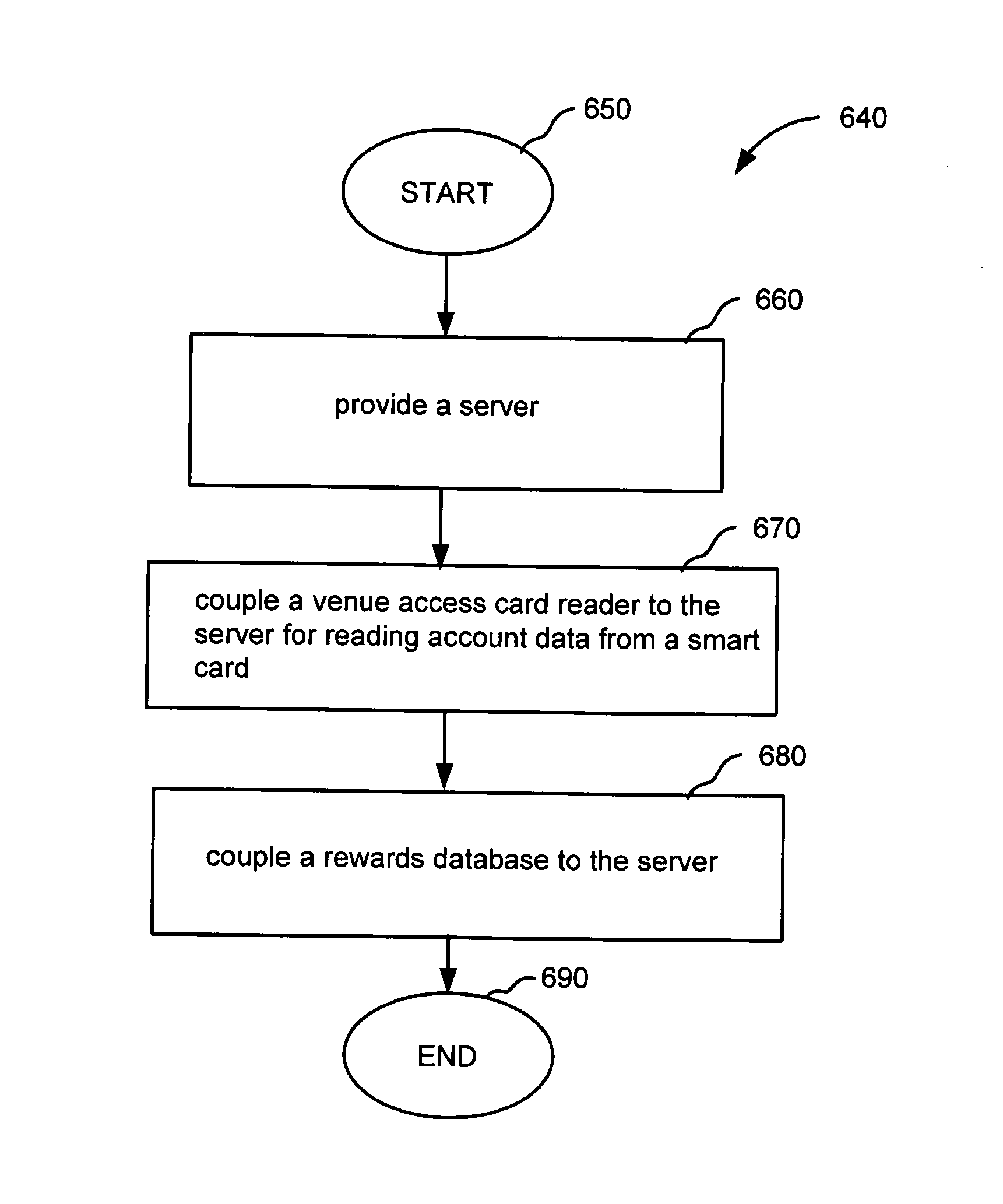 Smart card system for managing venue access and venue attendee rewards, and method of assembling the smart card system