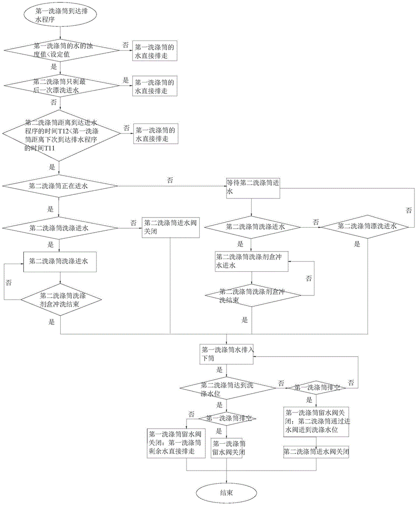 Draining control method for multi-drum washing machine