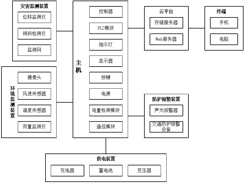 Railway geological detection and protection alarm system based on cloud platform internet of things