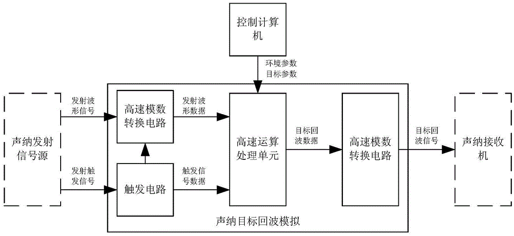 Ship-borne sonar target echo simulation method