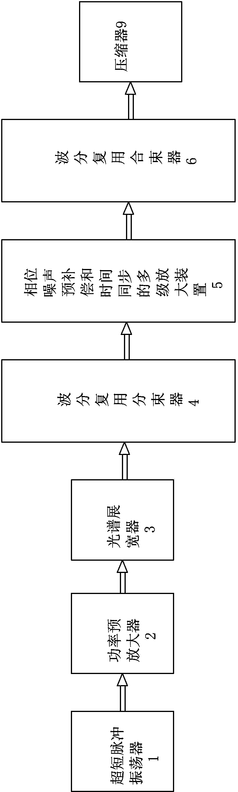 Novel method for realizing spectral combination amplification based on frequency division multiplexing technology