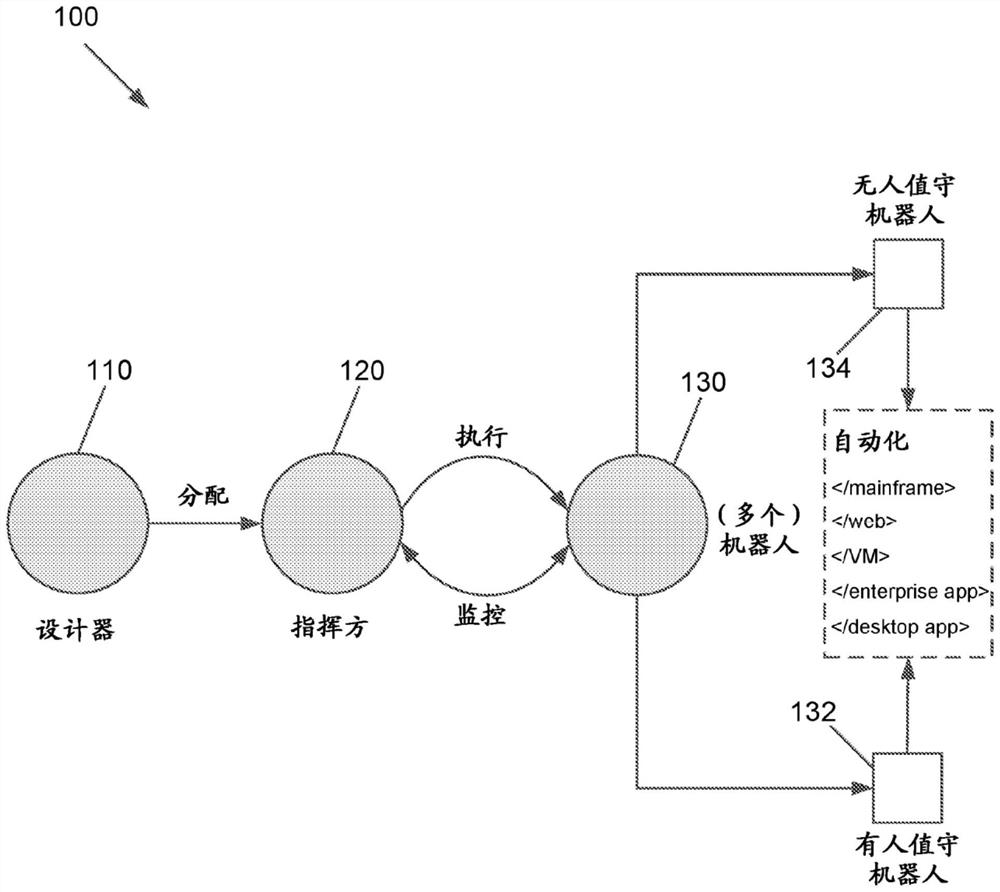 Insertion of probabilistic models and supervisory systems in deterministic workflows for robotic process automation