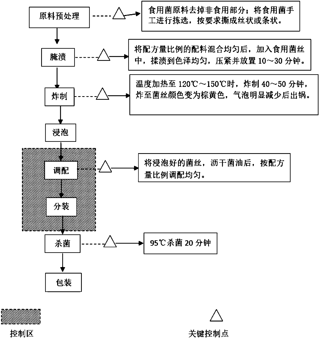 Instant edible mushrooms and processing method thereof