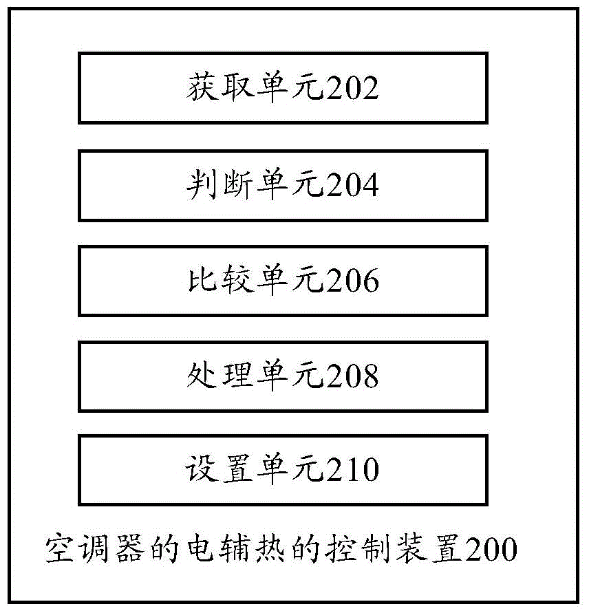 Method for controlling electric heating of air conditioner, control device and air conditioner