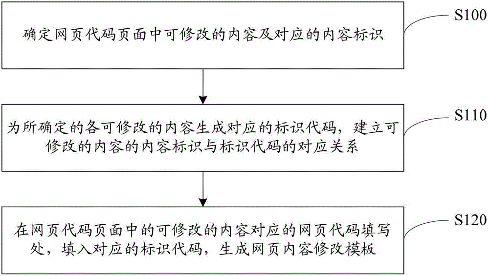 Webpage content modifying template construction method and webpage content modifying method and system