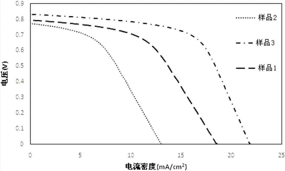 Cadmium-telluride film solar cell and preparation method