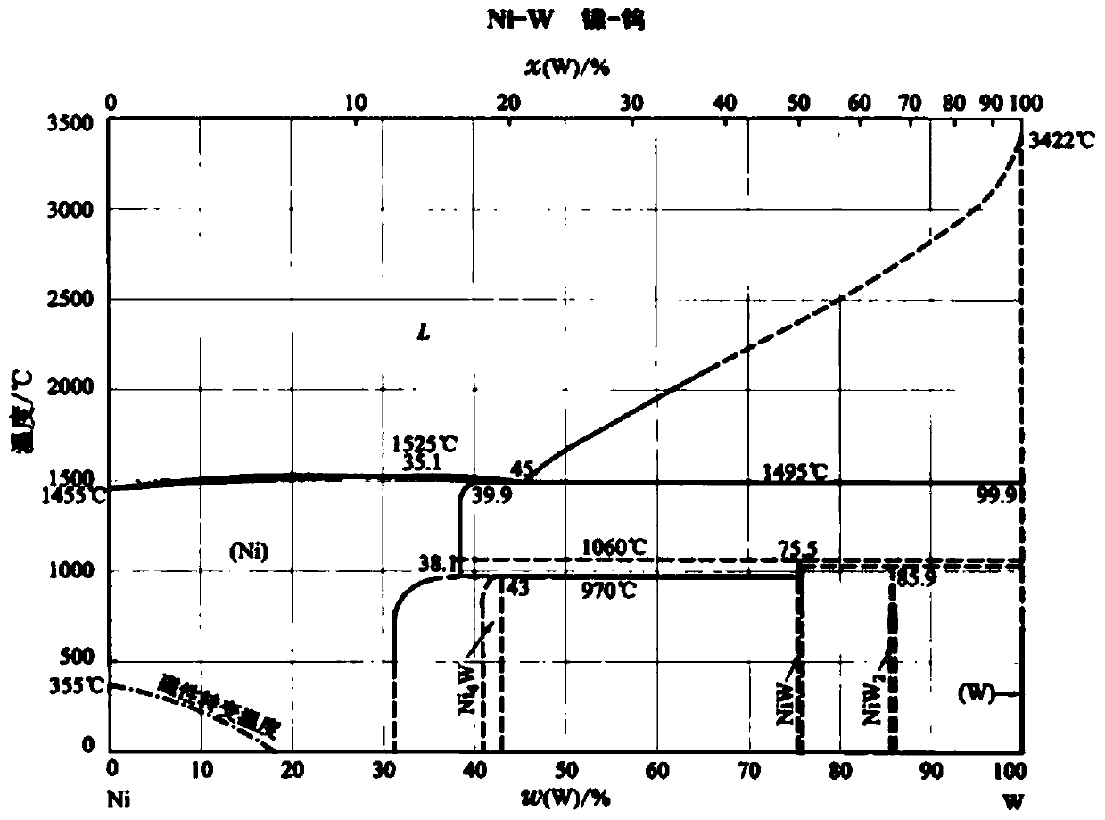 Low-melting-point nickel-tungsten intermediate alloy and preparation process thereof