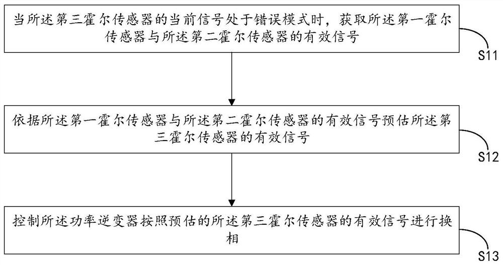 A method and device for controlling phase commutation of a power inverter