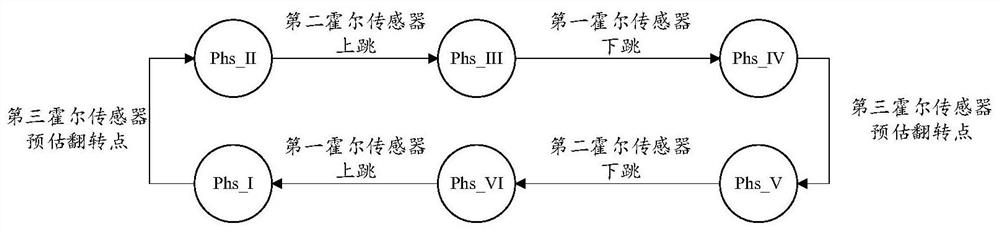 A method and device for controlling phase commutation of a power inverter