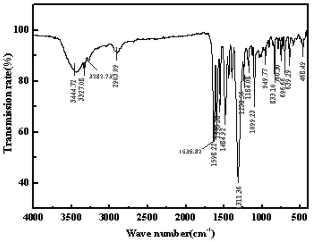 Europium complex with function of catalyzing photodegradation of organic dyes as well as preparation method and application of europium complex