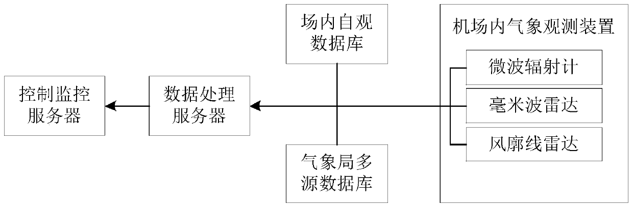 An airport cloud and fog comprehensive early warning system and method based on multi-source equipment networking