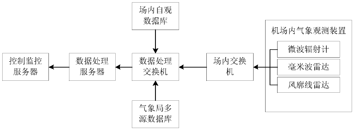 An airport cloud and fog comprehensive early warning system and method based on multi-source equipment networking