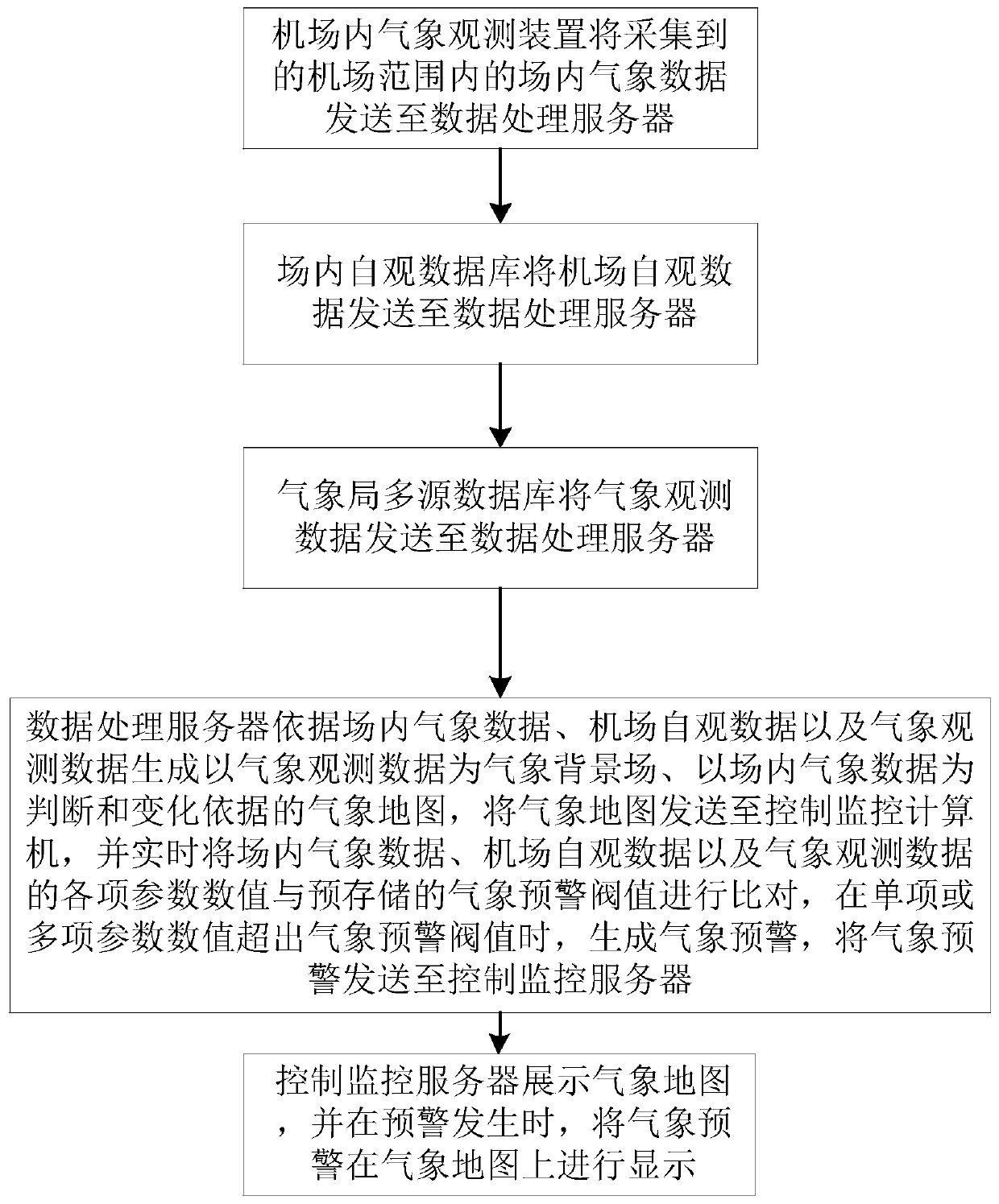 An airport cloud and fog comprehensive early warning system and method based on multi-source equipment networking