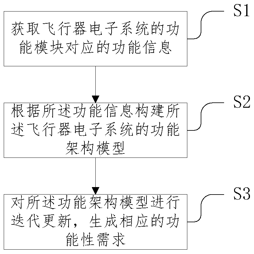 Generation method and system of functional demands of avionics system and storage medium