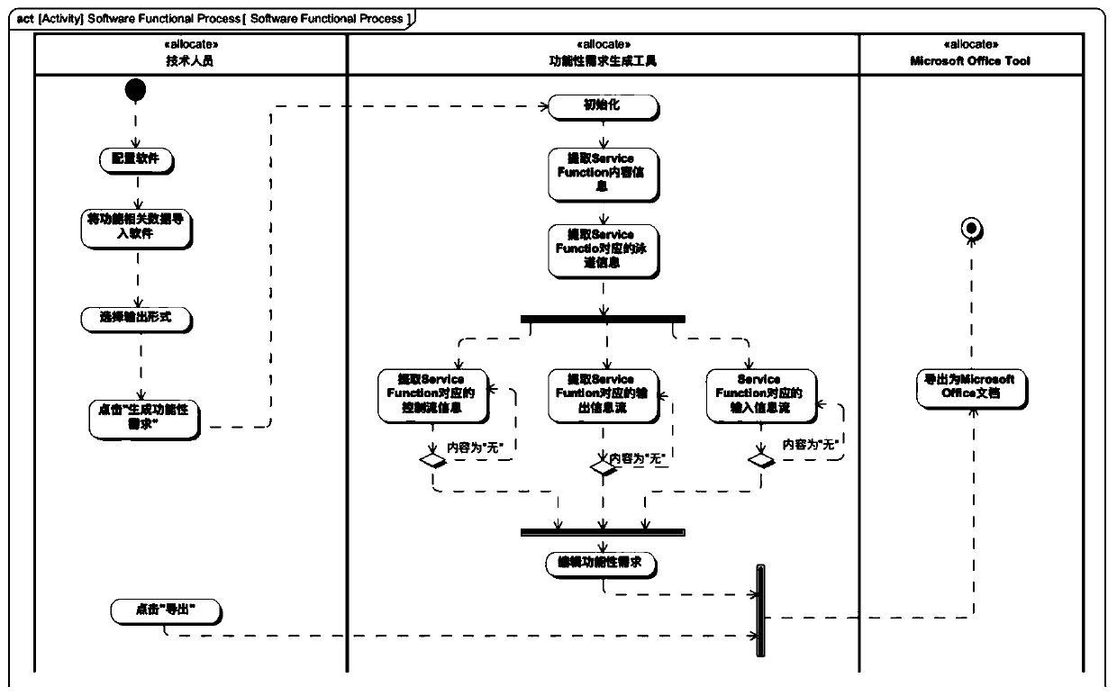 Generation method and system of functional demands of avionics system and storage medium