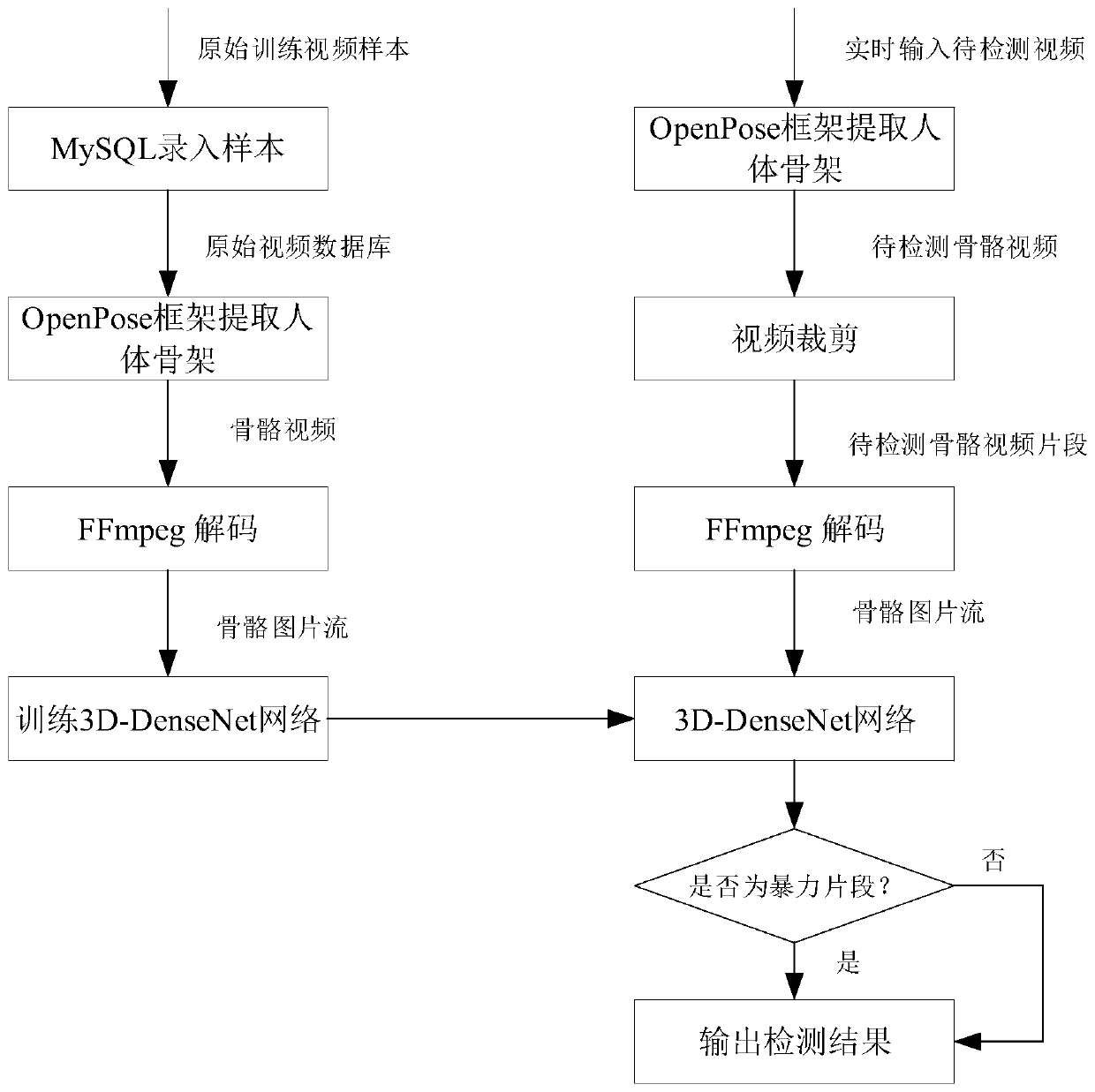 Abnormal behavior detection method and system based on human skeleton, and medium