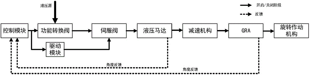 An Adaptive Fault Detection Method for Aircraft Rotary Actuator Drives Based on Deep Learning