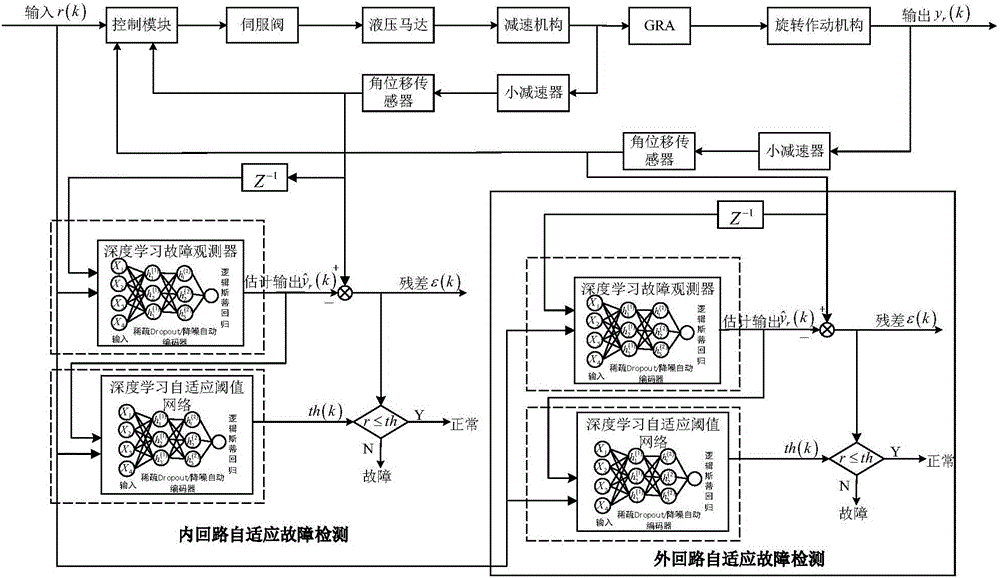 An Adaptive Fault Detection Method for Aircraft Rotary Actuator Drives Based on Deep Learning