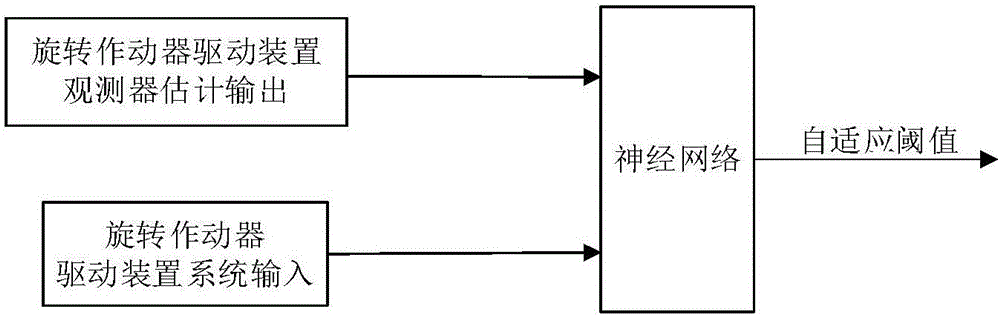 An Adaptive Fault Detection Method for Aircraft Rotary Actuator Drives Based on Deep Learning