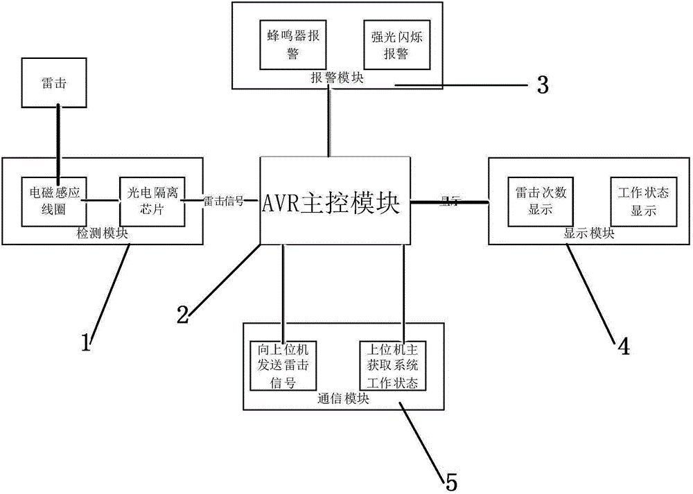 Lightening protection device monitoring system capable of multi-mode communication