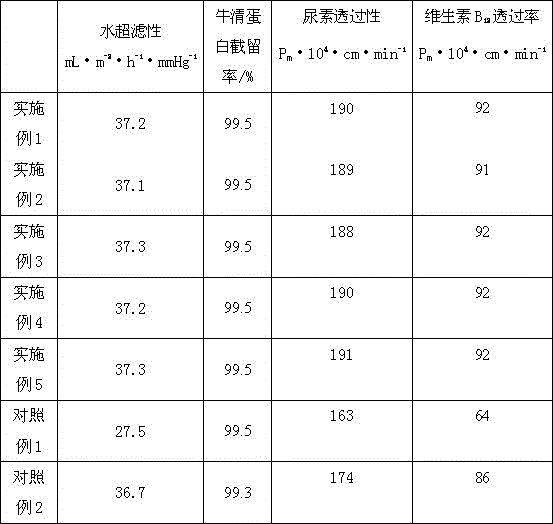 Method for preparing hemodialysis membrane containing bamboo shoot fibers