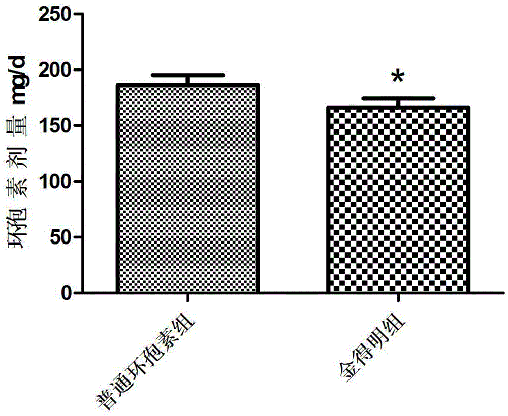 Self-microemulsifying soft capsule content combination of ciclosporin A and preparation method thereof